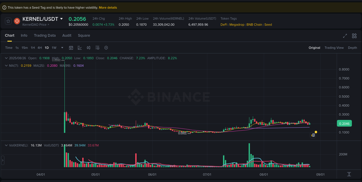 Analyze quantitative momentum surge: KERNEL breakout on Binance, 26 August 2025, 11:49 Quantitative analysis: KERNEL momentum surge on Binance, 26 August 2025, 11:49