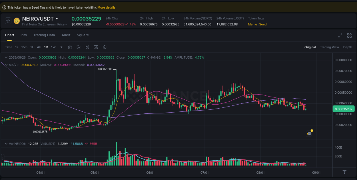 Investigate market structure: NEIRO trading momentum on Binance, 26 August 2025, 12:38 Market microstructure: NEIRO trading surge on Binance, 26 August 2025, 12:38