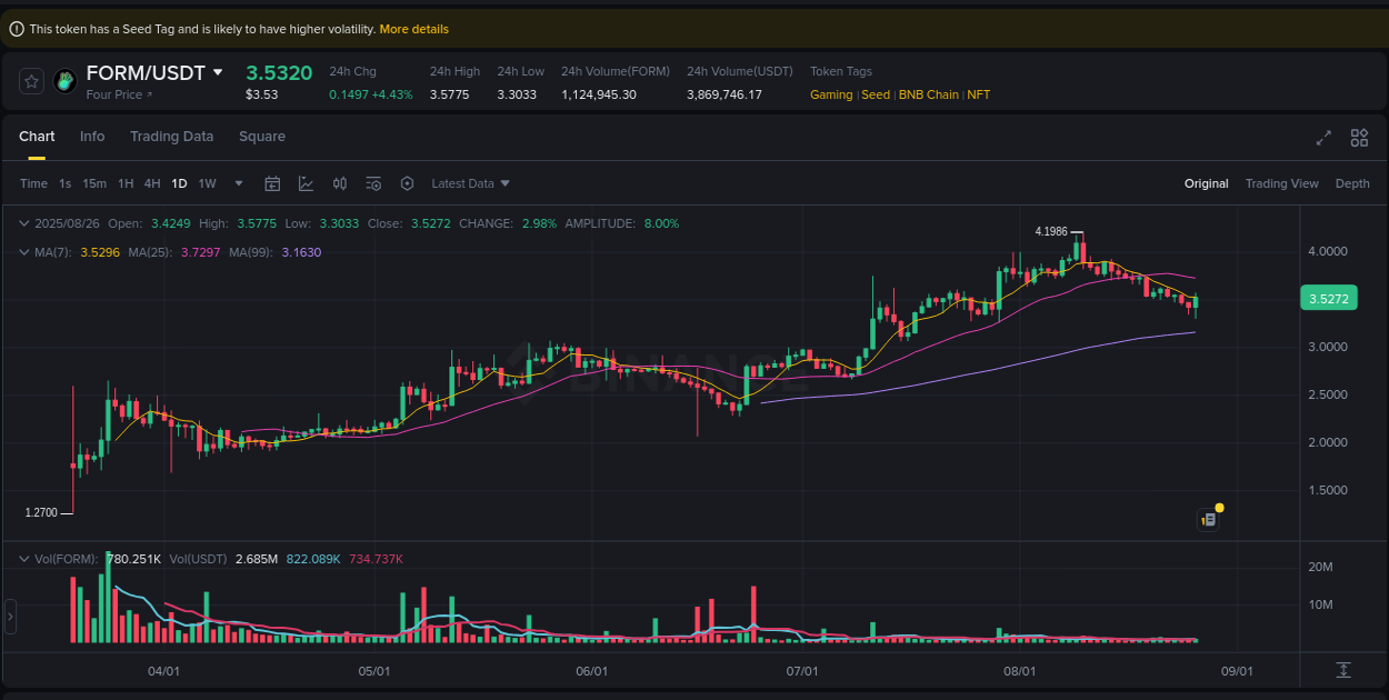 Assess institutional activity: FORM pump analysis on Binance, 26 August 2025, 12:40 Institutional flow analysis: FORM pump on Binance, 26 August 2025, 12:40