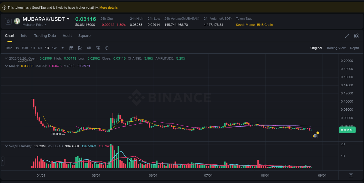 Evaluate price action: MUBARAK momentum breakout on Binance, 26 August 2025, 12:42 Price action study: MUBARAK momentum shift on Binance, 26 August 2025, 12:42