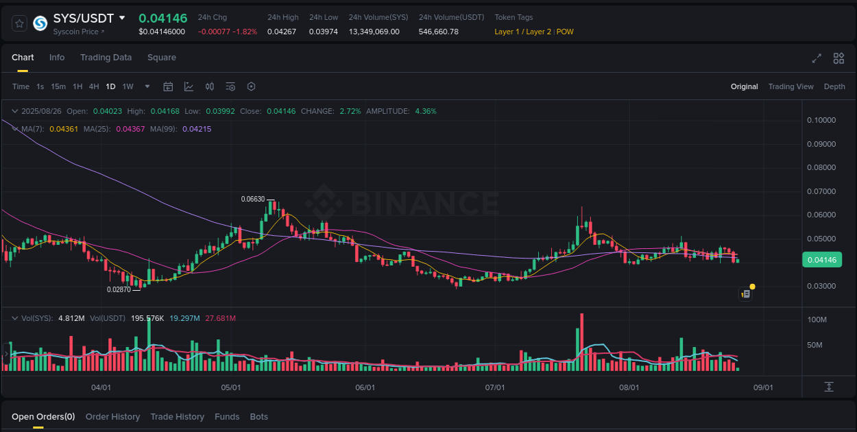 Calculate risk metrics: SYS pump opportunity on Binance, 26 August 2025, 14:44 Risk-reward assessment: SYS pump opportunity on Binance, 26 August 2025, 14:44