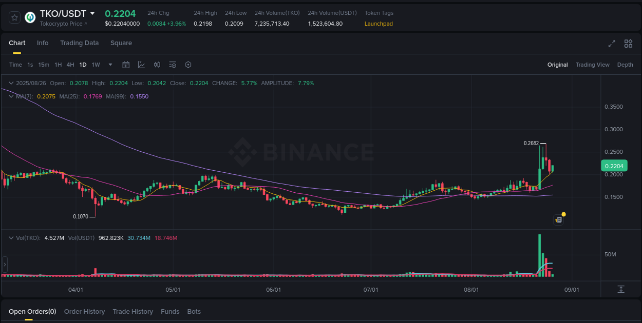 Identify momentum catalysts: TKO price acceleration on Binance, 26 August 2025, 16:39 Momentum catalyst: TKO price acceleration on Binance, 26 August 2025, 16:39