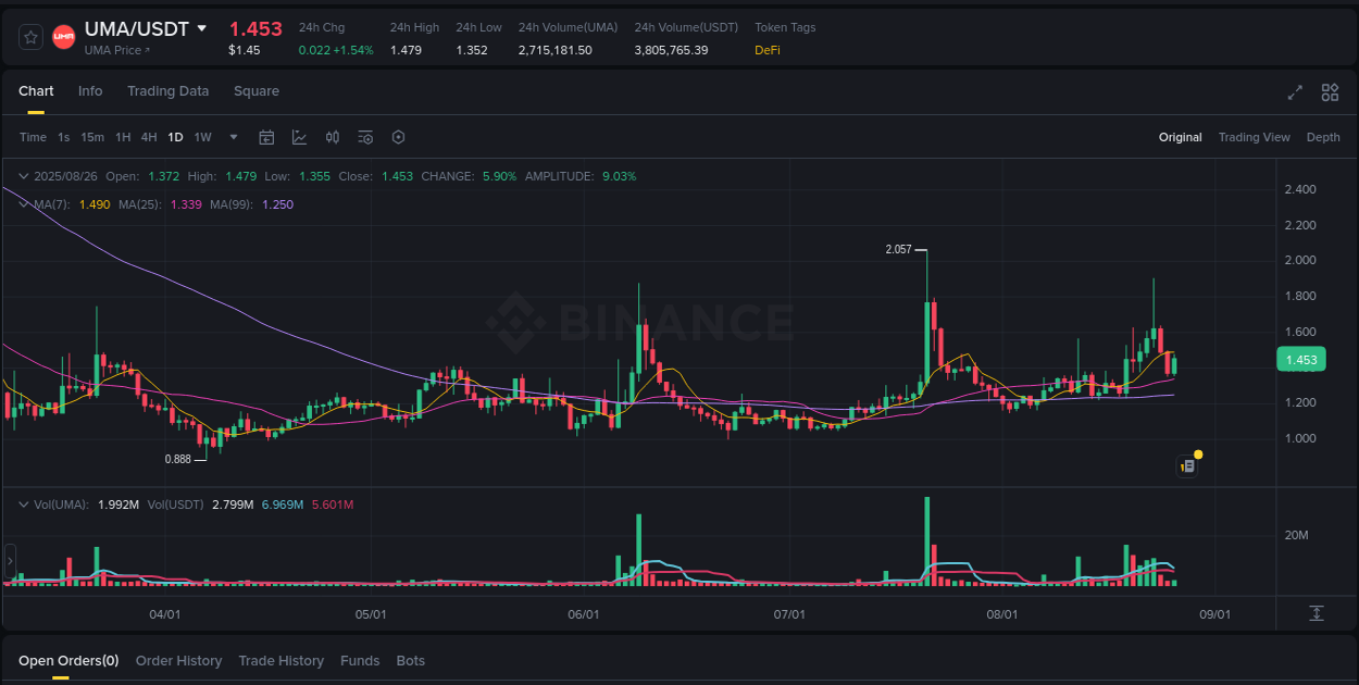 Analyze liquidity conditions: UMA pump execution on Binance, 26 August 2025, 16:47 Liquidity analysis: UMA pump execution on Binance, 26 August 2025, 16:47