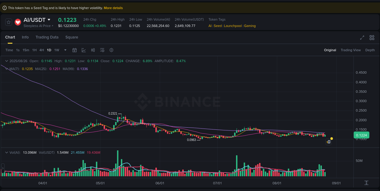 Review performance indicators: AI bullish trend on Binance, 26 August 2025, 16:49 Performance metrics: AI bullish move on Binance, 26 August 2025, 16:49