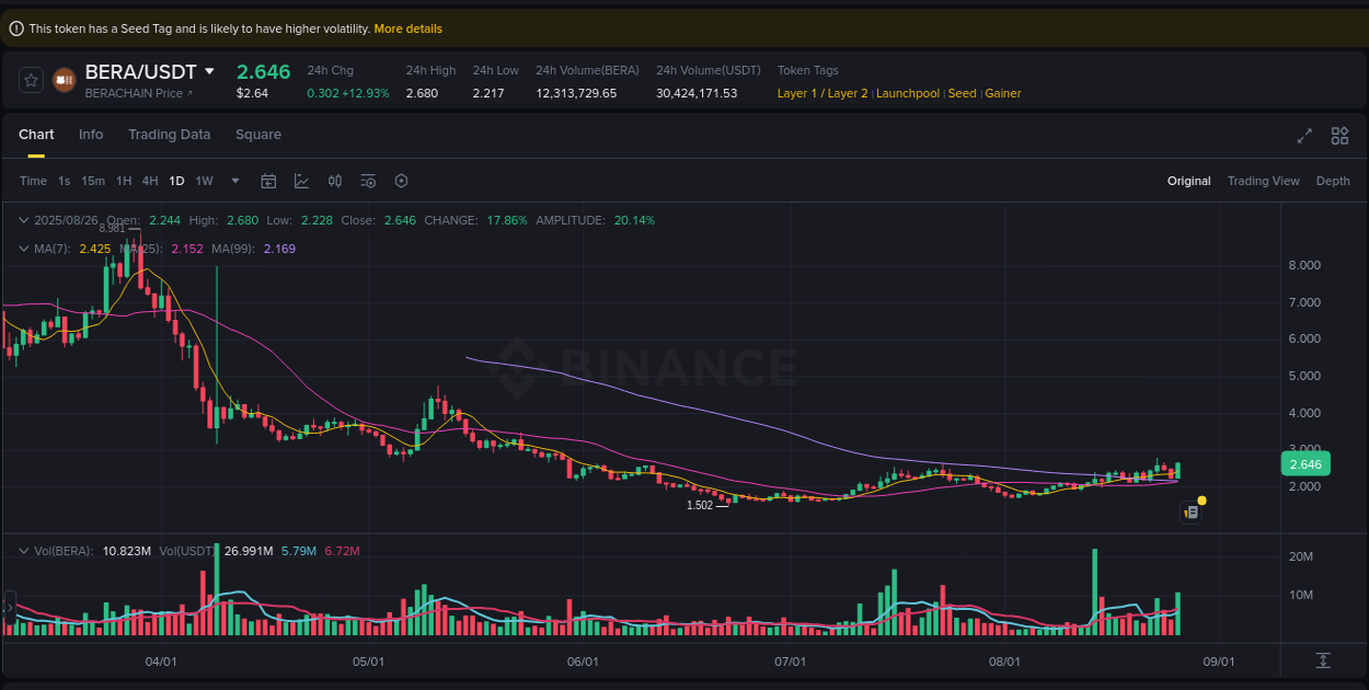 Validate trading signals: BERA pump confirmation on Binance, 26 August 2025, 16:57 Signal validation: BERA pump confirmation on Binance, 26 August 2025, 16:57