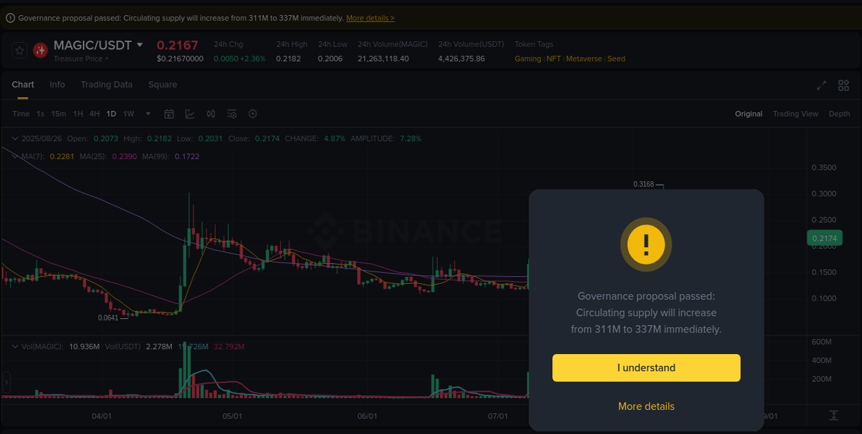 Study market efficiency: MAGIC price discovery on Binance, 26 August 2025, 17:03 Market efficiency: MAGIC price discovery on Binance, 26 August 2025, 17:03