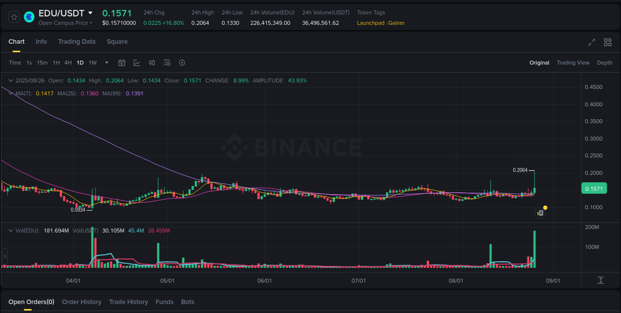 Optimize risk exposure: EDU trading assessment on Binance, 26 August 2025, 17:19 Risk management: EDU trading analysis on Binance, 26 August 2025, 17:19