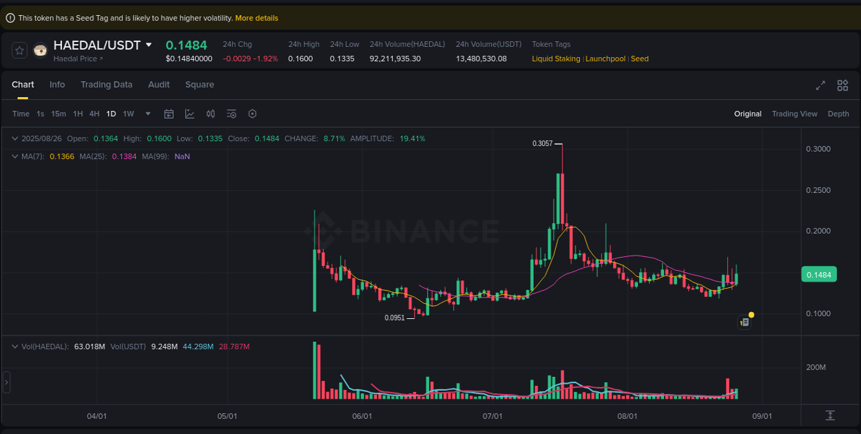 View the report of HAEDAL pump on Binance at 26 August 2025, 17:32 Report of HAEDAL pump on Binance at 26 August 2025, 17:32