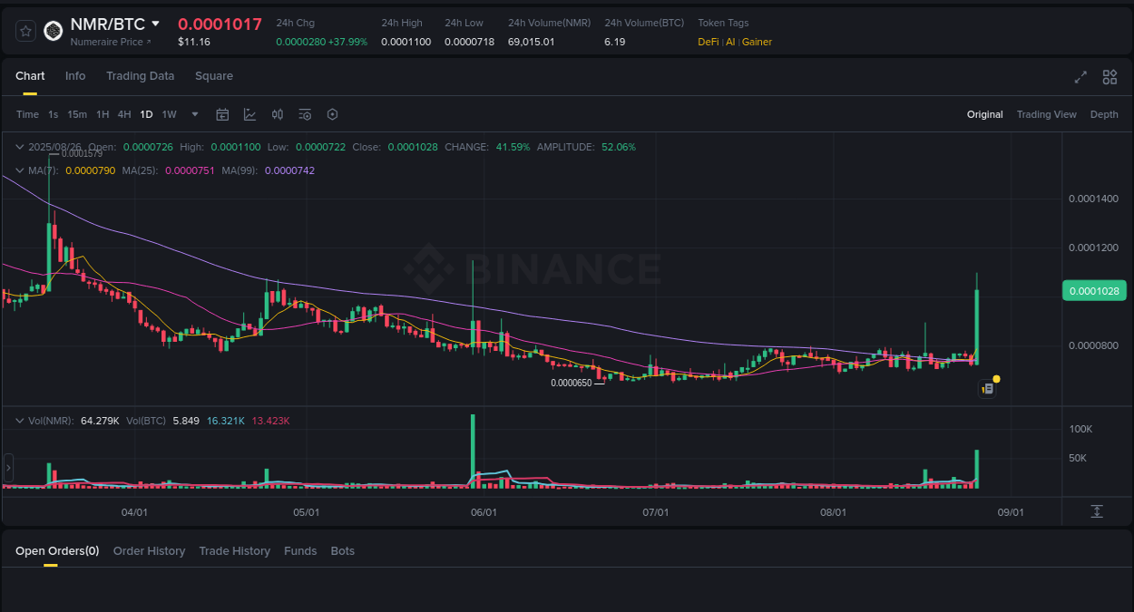 Crypto trading report: NMR pump on Binance, 26 August 2025, 18:42 Crypto catalyst: NMR price surge on Binance, 26 August 2025, 18:42