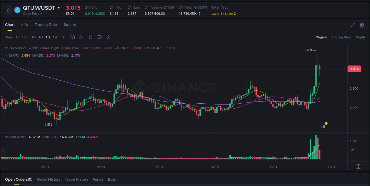 Explore the QTUM price surge report from Binance, timestamp: 26 August 2025, 19:34 QTUM price surge report from Binance, timestamp: 26 August 2025, 19:34