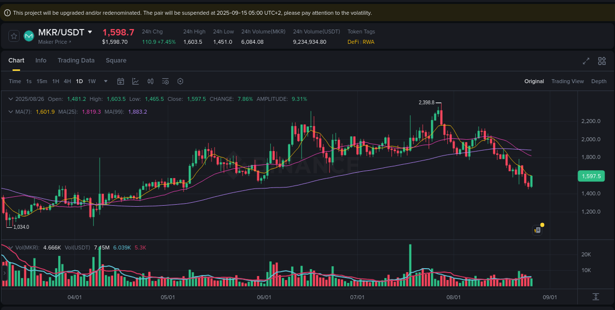 Detailed insights into MKR's pump on Binance at 26 August 2025, 20:31 Detailed report of MKR's pump on Binance at 26 August 2025, 20:31