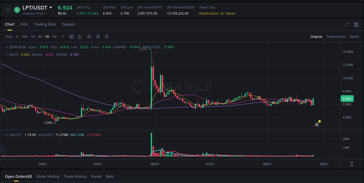 Crypto pump report: Dive into LPT on Binance, 26 August 2025, 20:35 Crypto pump report: LPT on Binance, 26 August 2025, 20:35