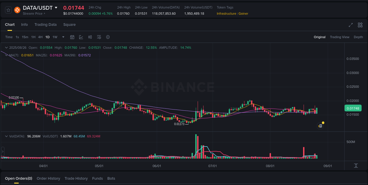 Binance trading report for DATA pump, 26 August 2025, 20:39 Binance trading report for DATA pump, 26 August 2025, 20:39
