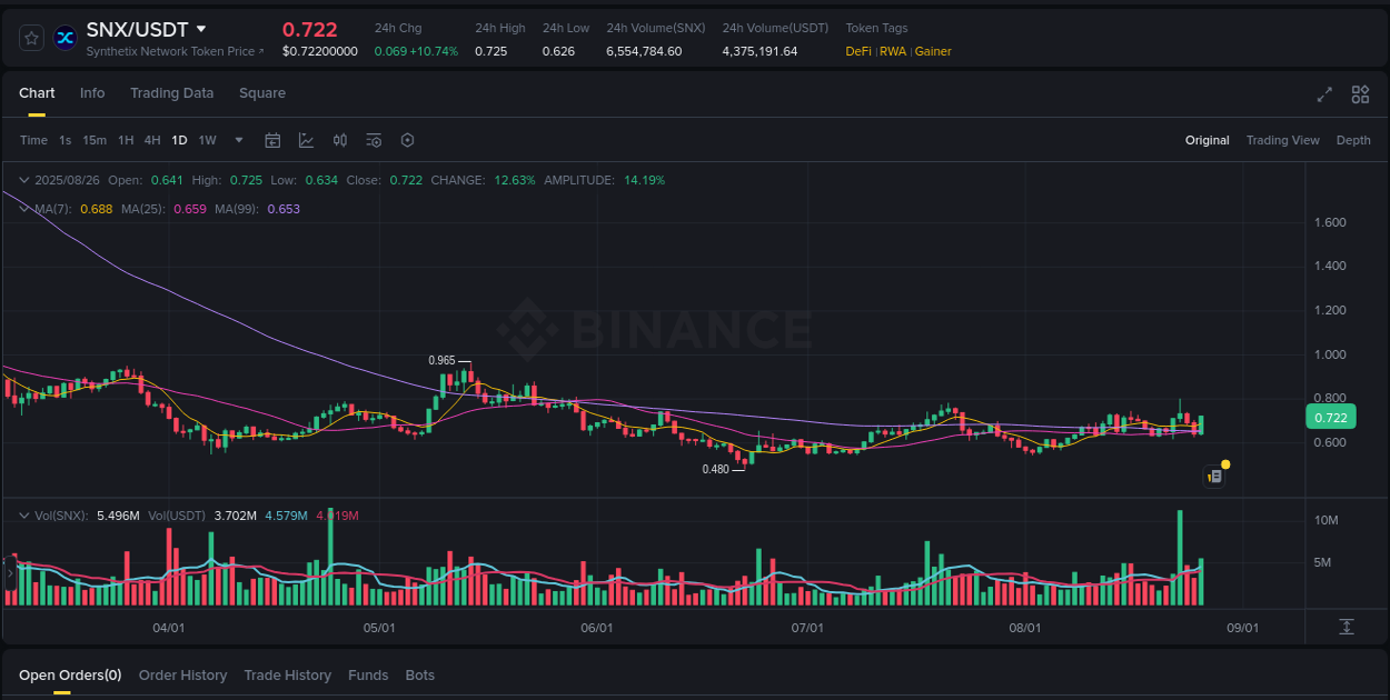 Market analysis: Understand SNX pump on Binance at 26 August 2025, 21:15 Market analysis: SNX pump on Binance at 26 August 2025, 21:15