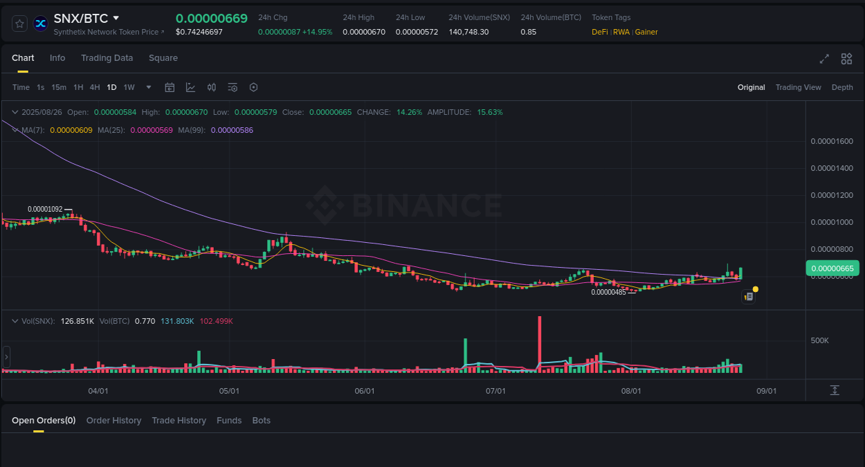 Explore the SNX price surge report from Binance, timestamp: 26 August 2025, 21:20 Price action report: SNX bullish momentum on Binance, 26 August 2025, 21:20