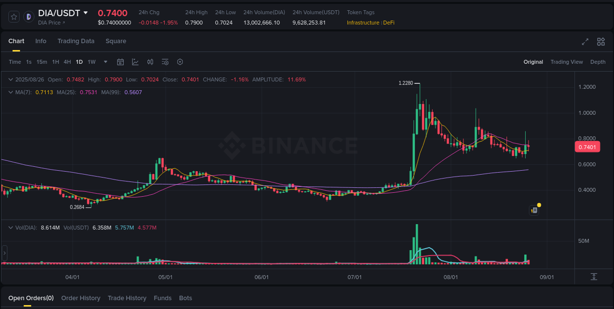 Trading insight: DIA pump report from Binance, 26 August 2025, 21:34 Trading insight: DIA pump report from Binance, 26 August 2025, 21:34