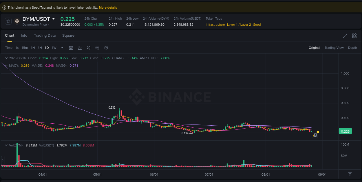 Binance pump data for DYM at 26 August 2025, 21:54 Binance pump data for DYM at 26 August 2025, 21:54