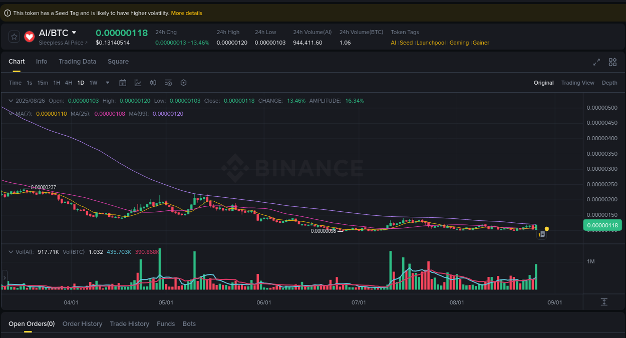 Market intelligence: AI breakout on Binance, 26 August 2025, 22:29