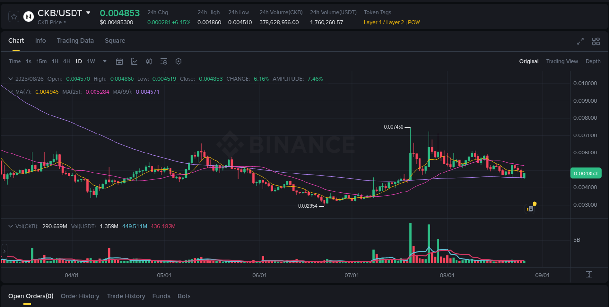 Crypto trading report: CKB pump on Binance, 26 August 2025, 22:53 Crypto trading report: CKB pump on Binance, 26 August 2025, 22:53