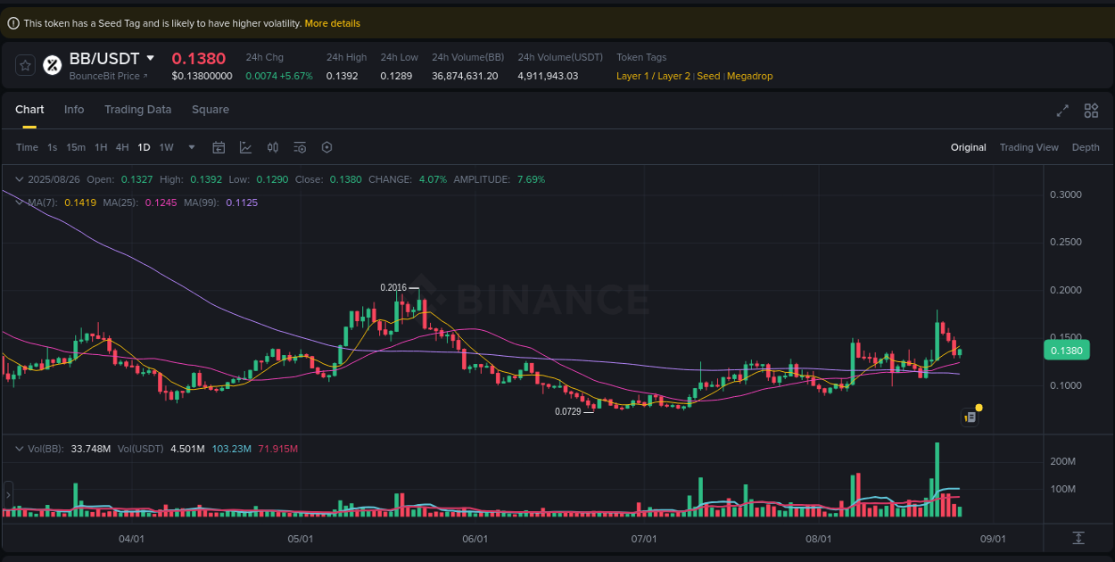 Binance exchange pump report for BB, 26 August 2025, 23:07 Binance exchange pump report for BB, 26 August 2025, 23:07