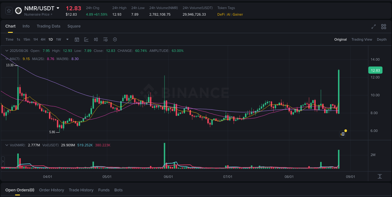 Market movement report: NMR on Binance at 26 August 2025, 23:49 Market movement report: NMR on Binance at 26 August 2025, 23:49