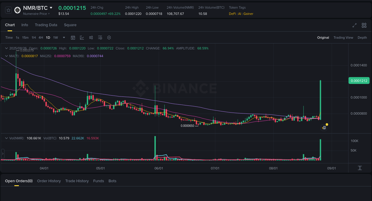 Market pulse analysis: NMR acceleration on Binance, 26 August 2025, 23:54 Price momentum: NMR bullish wave on Binance, 26 August 2025, 23:54