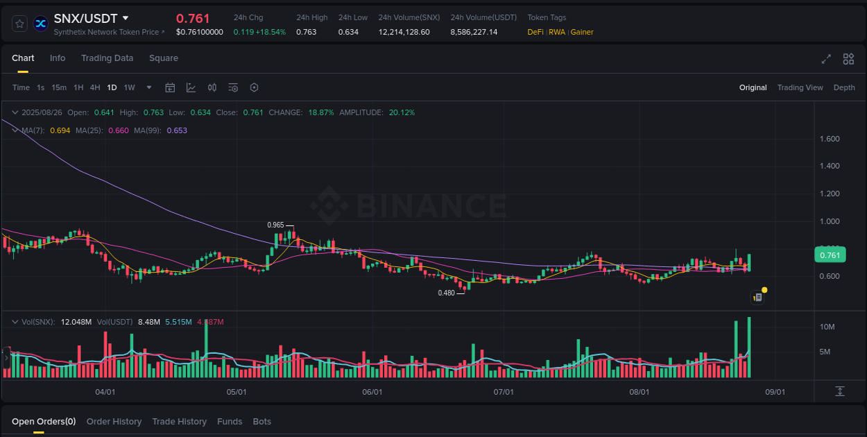View the report of SNX pump on Binance at 27 August 2025, 00:45 Report of SNX pump on Binance at 27 August 2025, 00:45
