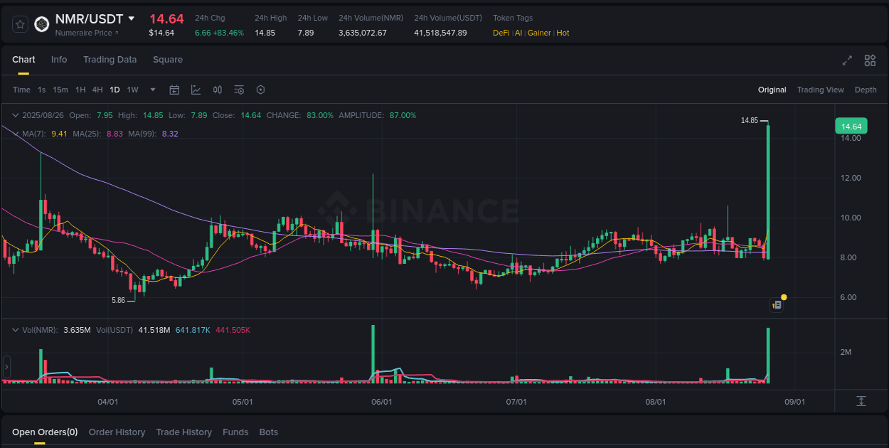 Explore the NMR price surge report from Binance, timestamp: 27 August 2025, 01:42 NMR price surge report from Binance, timestamp: 27 August 2025, 01:42