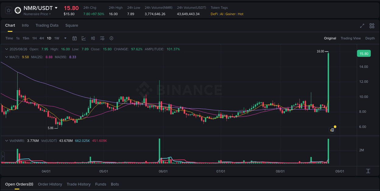 Check out the Binance pump report for NMR on 27 August 2025, 01:51 Binance pump report for NMR on 27 August 2025, 01:51