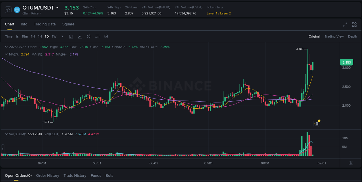 Detailed insights into QTUM's pump on Binance at 27 August 2025, 02:06 Detailed report of QTUM's pump on Binance at 27 August 2025, 02:06