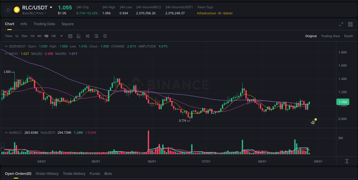 Crypto pump report: Dive into RLC on Binance, 27 August 2025, 02:10 Crypto pump report: RLC on Binance, 27 August 2025, 02:10