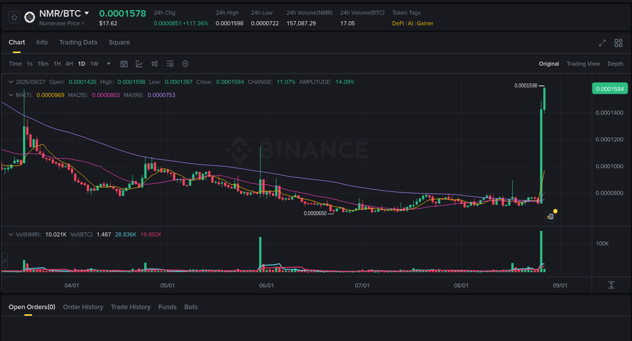 Performance metrics: NMR pump evaluation on Binance, 27 August 2025, 02:15 Market sentiment: NMR bullish trend on Binance, 27 August 2025, 02:15