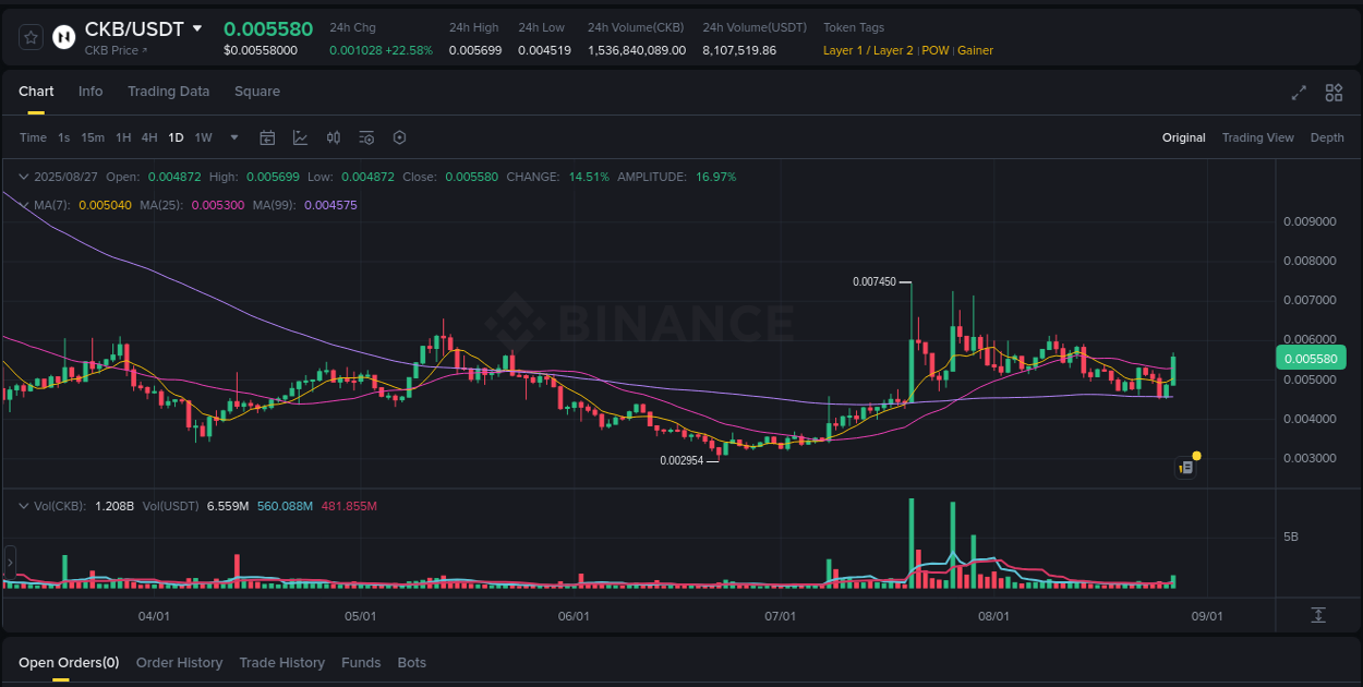 Binance trading report for CKB pump, 27 August 2025, 02:24 Binance trading report for CKB pump, 27 August 2025, 02:24