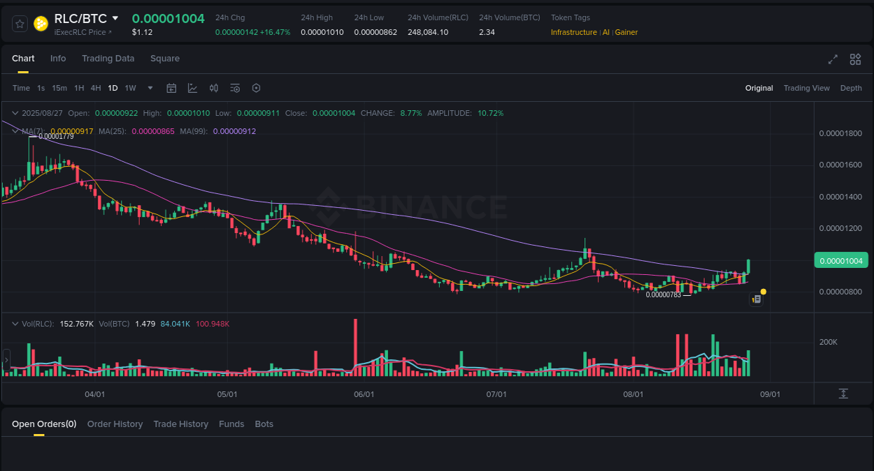 Real-time report of RLC pump on Binance, 27 August 2025, 02:35 Price action report: RLC bullish momentum on Binance, 27 August 2025, 02:35