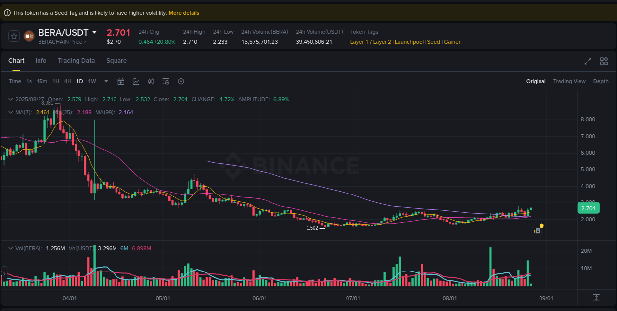 Market analysis: Understand BERA pump on Binance at 27 August 2025, 02:40 Market analysis: BERA pump on Binance at 27 August 2025, 02:40