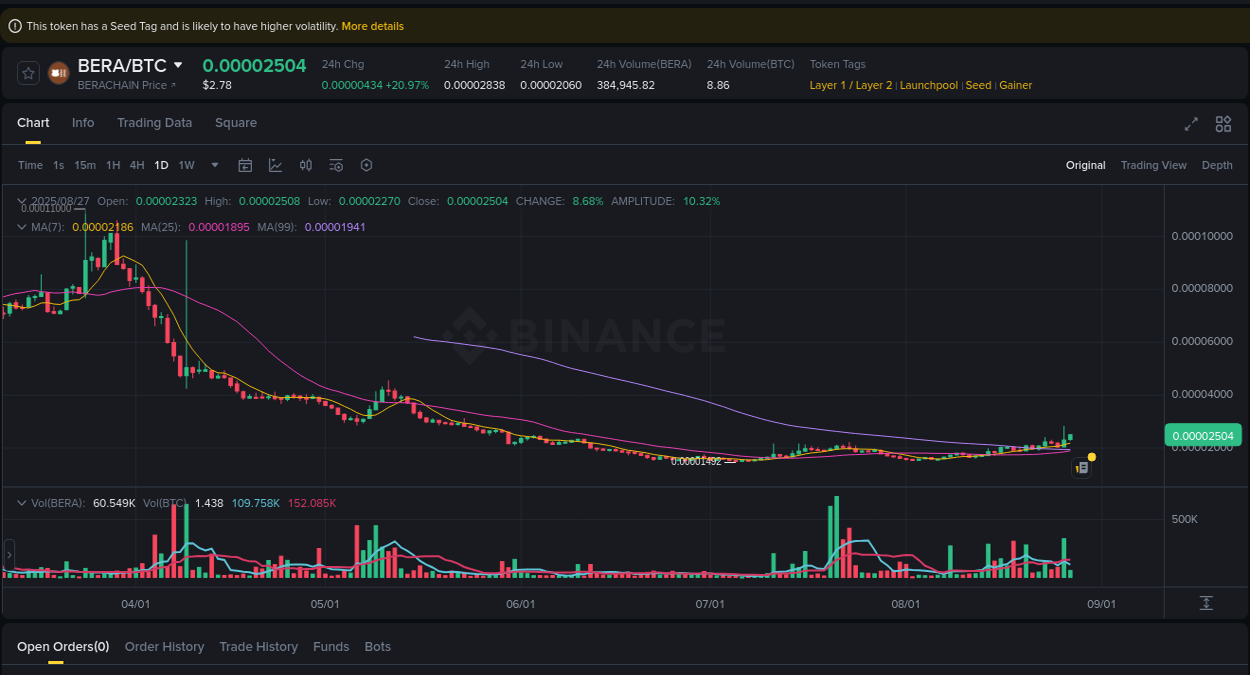 Trading opportunity analysis: BERA pump on Binance, 27 August 2025, 03:02 Crypto momentum report: BERA surge on Binance, 27 August 2025, 03:02