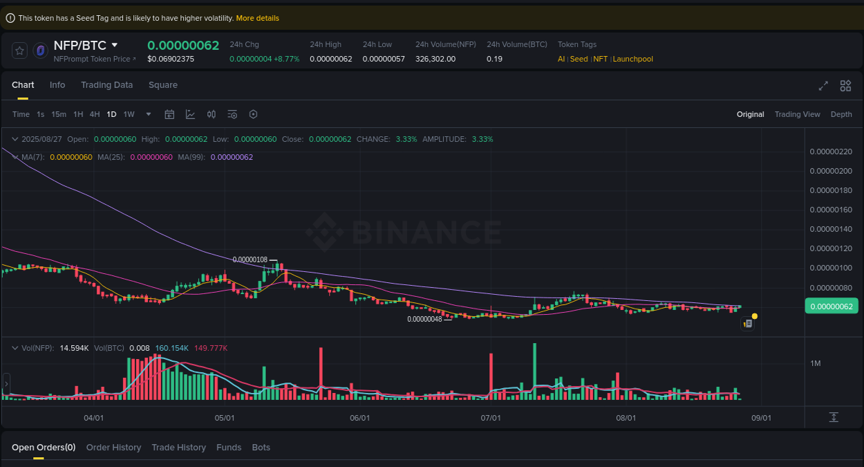 Binance pump data for NFP at 27 August 2025, 03:06 Price momentum: NFP bullish wave on Binance, 27 August 2025, 03:06