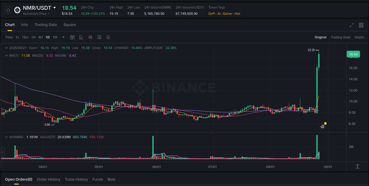 Trading insight: NMR pump report from Binance, 27 August 2025, 03:26 Trading insight: NMR pump report from Binance, 27 August 2025, 03:26