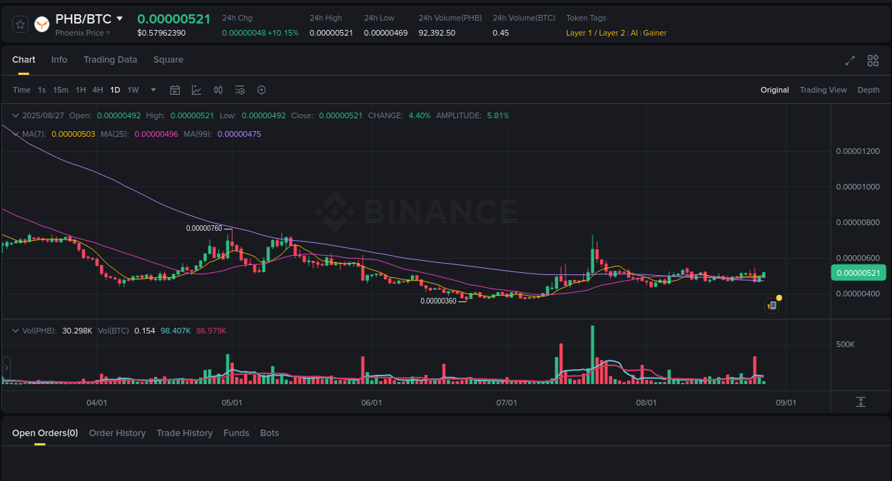 Real-time report of PHB pump on Binance, 27 August 2025, 03:32 Trading insight: PHB pump report from Binance, 27 August 2025, 03:32
