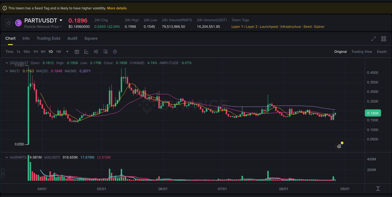 Crypto market update: PARTI pump on Binance, 27 August 2025, 03:37 Crypto market update: PARTI pump on Binance, 27 August 2025, 03:37