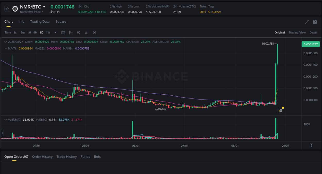 Volume analysis: Examine NMR pump on Binance at 27 August 2025, 03:37 Market analysis: NMR pump on Binance at 27 August 2025, 03:37