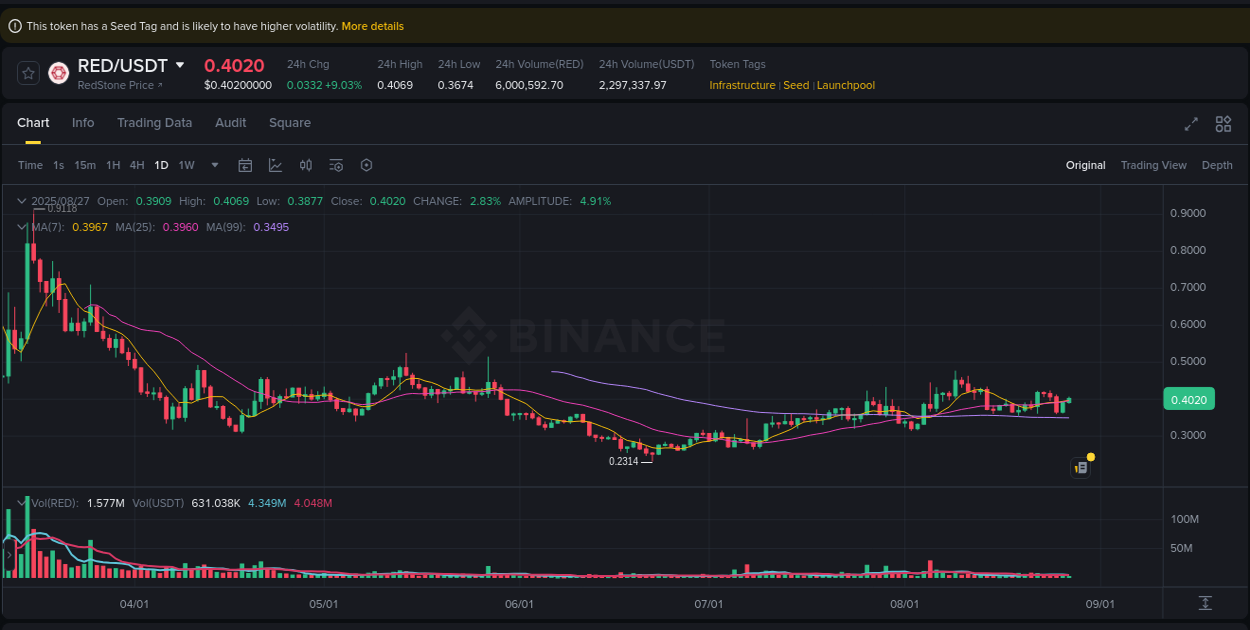 Binance pump data for RED at 27 August 2025, 03:54 Binance pump data for RED at 27 August 2025, 03:54