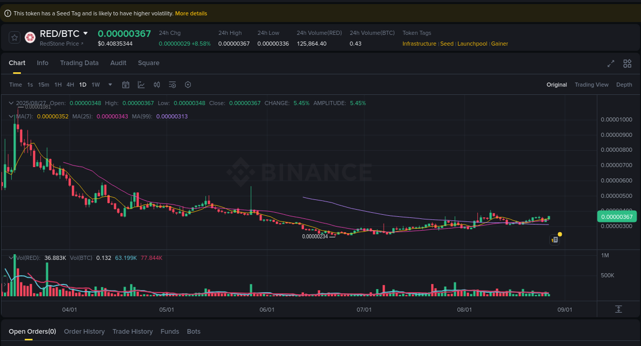 Trading opportunity analysis: RED pump on Binance, 27 August 2025, 04:02 Detailed report of RED's pump on Binance at 27 August 2025, 04:02