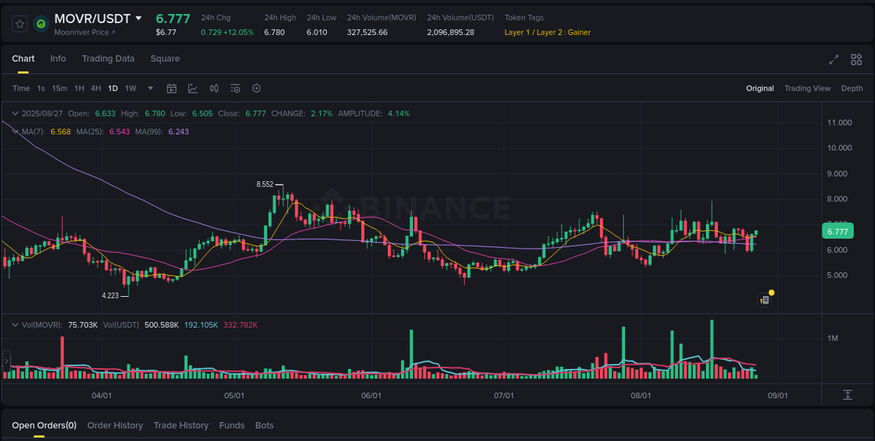 Real-time report of MOVR pump on Binance, 27 August 2025, 04:57 Real-time report of MOVR pump on Binance, 27 August 2025, 04:57