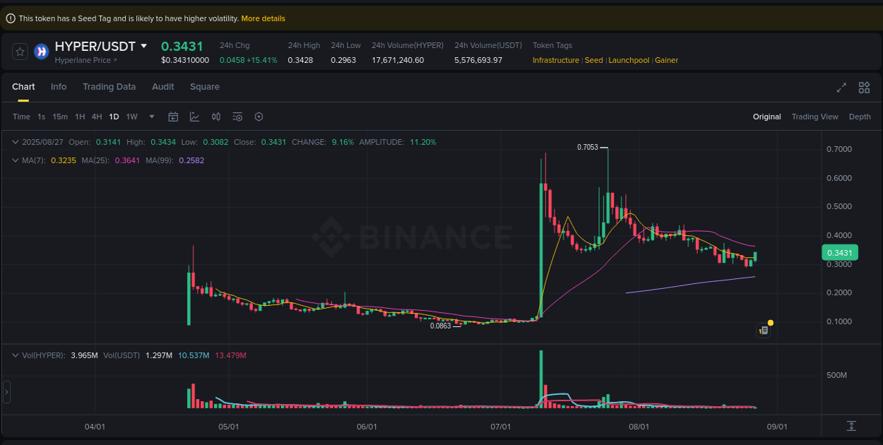 Crypto trading report: HYPER pump on Binance, 27 August 2025, 05:00 Crypto trading report: HYPER pump on Binance, 27 August 2025, 05:00