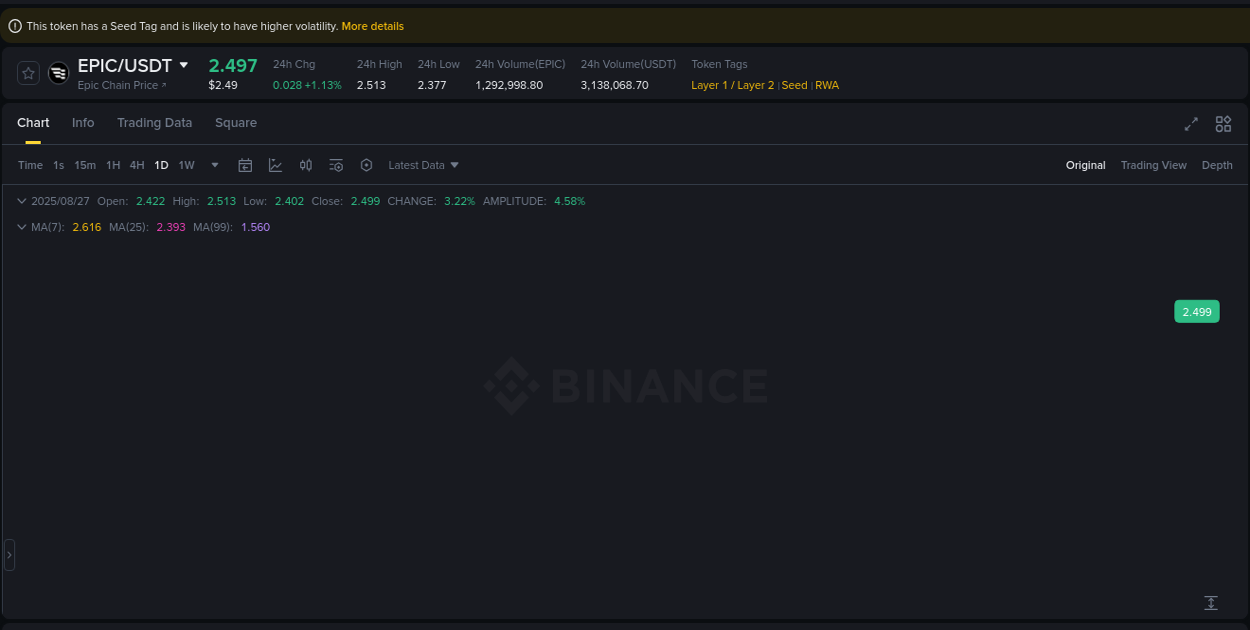 Binance exchange pump report for EPIC, 27 August 2025, 05:03 Binance exchange pump report for EPIC, 27 August 2025, 05:03