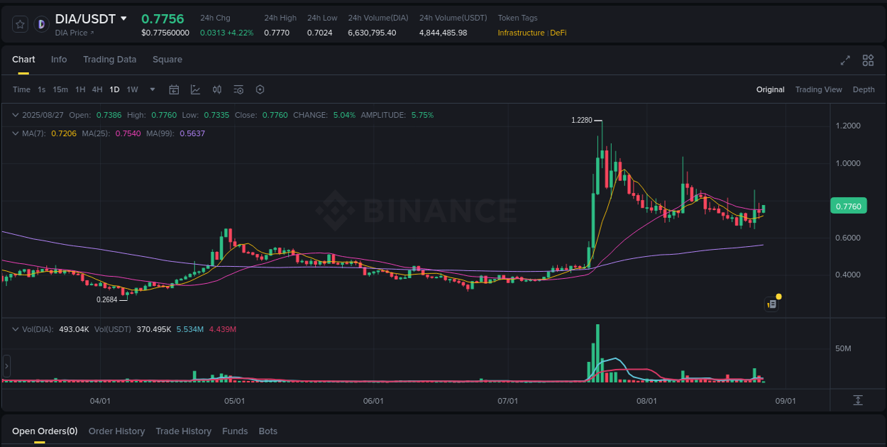 Market movement report: DIA on Binance at 27 August 2025, 05:48 Market movement report: DIA on Binance at 27 August 2025, 05:48