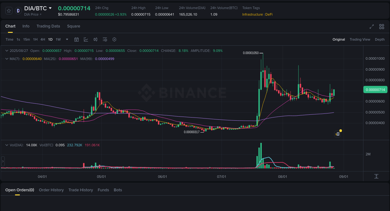 Trading insight: DIA pump report from Binance, 27 August 2025, 06:02 Trading insight: DIA pump report from Binance, 27 August 2025, 06:02