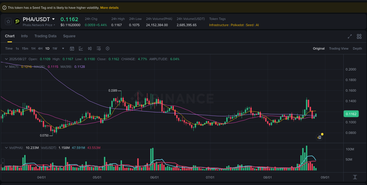 See the detailed report of PHA's pump on Binance at 27 August 2025, 06:09 Analysis of PHA pump activity on Binance at 27 August 2025, 06:09