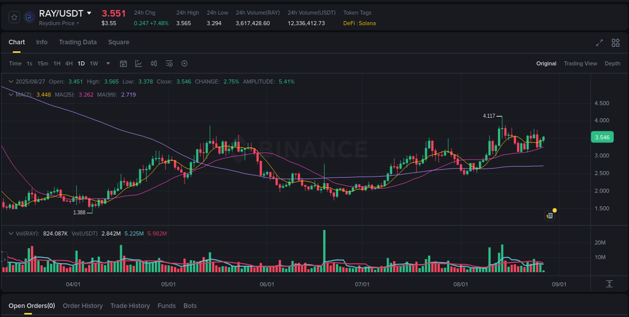 Learn about the RAY price movement analysis from Binance, 27 August 2025, 06:11 RAY trading report showing pump trends on Binance, 27 August 2025, 06:11
